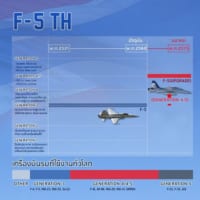 改修によりF-5THは第4.5世代戦闘機相当の能力を持つという（Image：タイ空軍）