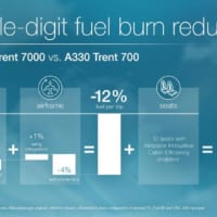 A330neoの燃費性能（Image：Airbus）