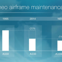 A330neoにおけるメンテナンスコスト定減量（Image：Airbus）