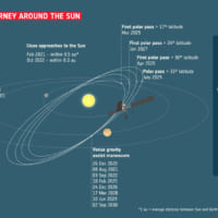 ソーラー・オービターの軌道（Image：ESA）