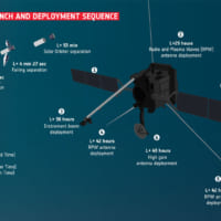 ソーラー・オービターの打ち上げ概要（Image：ESA）