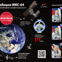 ソユーズMS-17のミッションプロフィール（Image：Roscosmos）