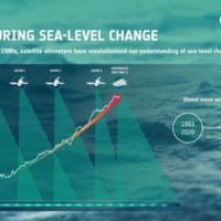 海面上昇観測の歴史（Image：ESA）
