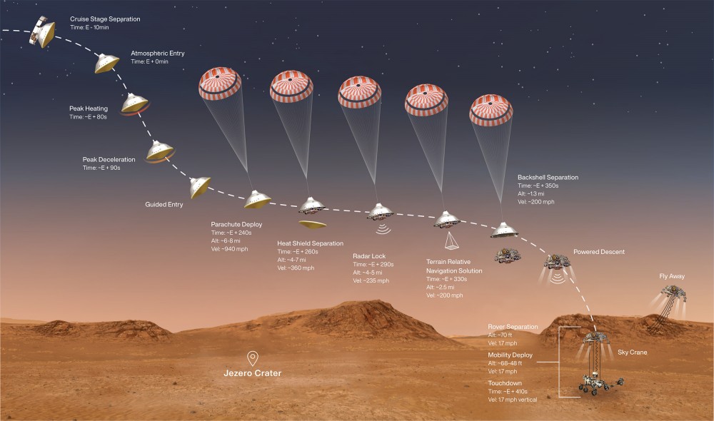 MARS 2020の着陸シークエンス（Image：NASA）