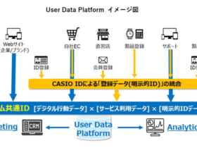 「User Data Platform」のイメージ図