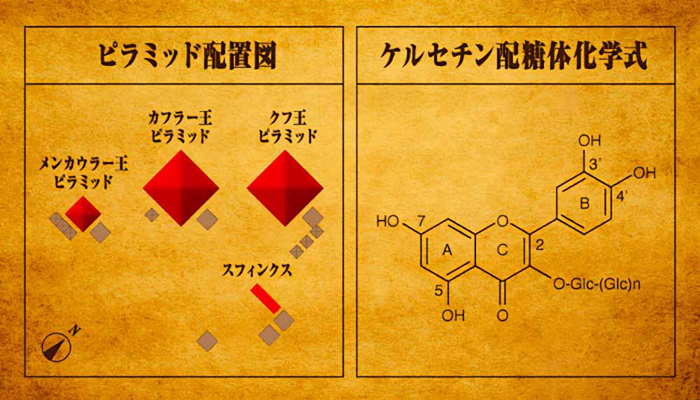 ピラミッドの配置図とケルセチンゴールドの化学式