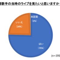 昭和歌謡のライブ映像を見たい人は全体の75％も